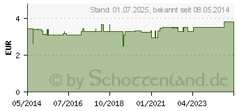 Preistrend fr EUTERSALBE grn vet. (00911322)