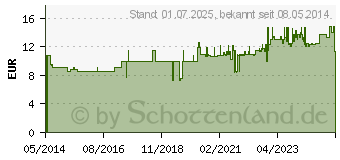 Preistrend fr L-CARNITIN KAPSELN 500 mg (00912439)