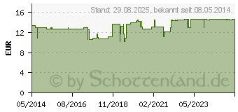 Preistrend fr CASTELLANI viskos m. Miconazol Lsung (00912793)