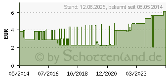 Preistrend fr TRANSPORE 2,5 cmx5 m Pflaster auf Abroller (00913309)