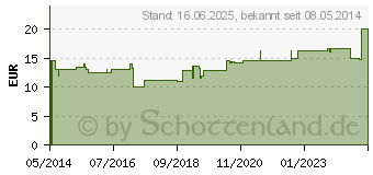 Preistrend fr ATTENDS Fixierhosen M (00913901)