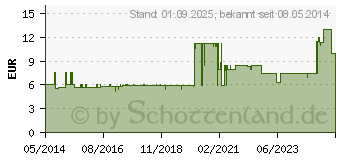 Preistrend fr BACILLOL Tissues (00916851)