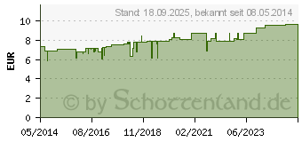 Preistrend fr SCHWEF Heel Tropfen (00919499)