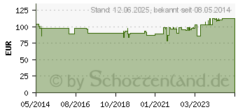 Preistrend fr THIOGAMMA Turbo Set Injektionsflaschen (00921444)