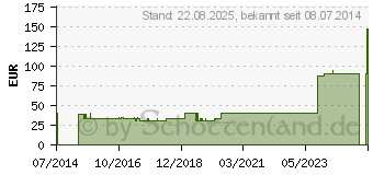 Preistrend fr LEUKOSTRIP Wundnahtstreifen 13x102 mm (00927091)