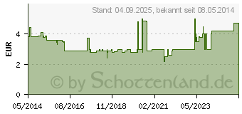 Preistrend fr CETIRIZIN AL direkt Lutschtabletten (00927300)