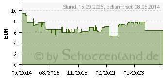 Preistrend fr CETIRIZIN AL direkt Lutschtabletten (00927352)