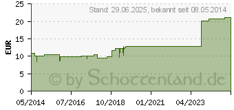 Preistrend fr SELENIUM HOMACCORD Ampullen (00927783)