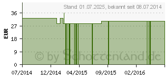 Preistrend fr ERO BONSAL Lsung (00928015)