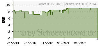 Preistrend fr ROCHE-POSAY Anthelios Stick LSF 50+ empf.Hautpart. (00928630)