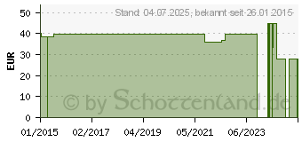 Preistrend fr MANTRA LaDonna Soja-Isoflavone Kapseln (00928848)