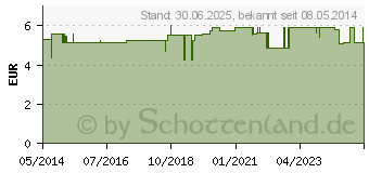 Preistrend fr MUNDSPIEGEL antibeschlag (00928972)