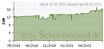 Preistrend fr ROCHE-POSAY Respect.Lotion (00929486)