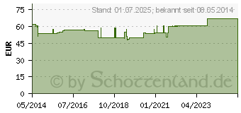 Preistrend fr ENZYMAX K Kapseln (00932011)