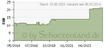 Preistrend fr SILICEA INJEEL Ampullen (00935593)