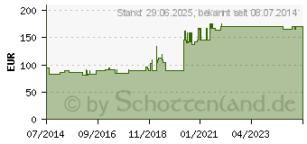 Preistrend fr SILICEA INJEEL Ampullen (00935618)