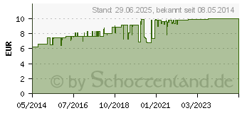 Preistrend fr SINUPRET Tropfen (00939786)