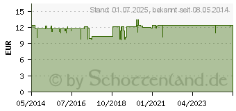 Preistrend fr FERRO SANOL duodenal mite 50 mg magensaftr.Hartk. (00940890)