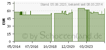 Preistrend fr HELLEBORUS FOETIDUS aquos. D 3 Ampullen (00941091)