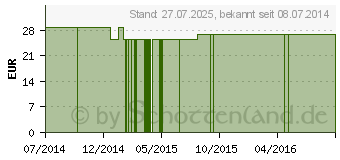 Preistrend fr THREONIN+Q10 GPH Kapseln (00943569)