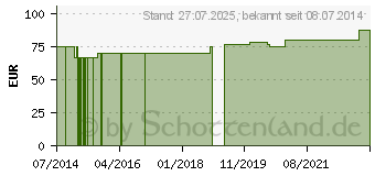 Preistrend fr THREONIN+Q10 GPH Kapseln (00943581)