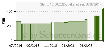 Preistrend fr THREONIN+Q10 GPH Kapseln (00943606)