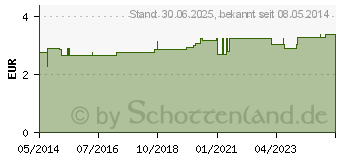 Preistrend fr ULTRASCHALLGEL (00943724)