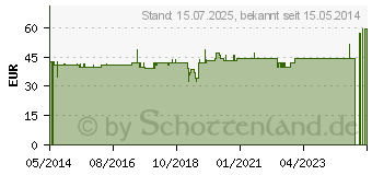 Preistrend fr BORT DigiSoft Fingerorthese Gr.1 blau (00944971)