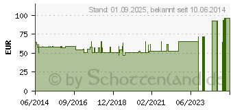 Preistrend fr BORT Abdominalsttze fr Schwangere Gr.1 (00945025)