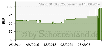 Preistrend fr BORT Abdominalsttze fr Schwangere Gr.2 (00945048)