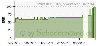 Preistrend fr BORT Abdominalsttze fr Schwangere Gr.3 (00945077)