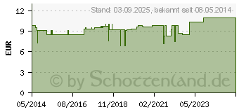 Preistrend fr BORT PediSoft Fersenkissen small (00945108)