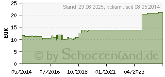 Preistrend fr SOLIDAGO VIRGAUREA INJEEL Ampullen (00945189)