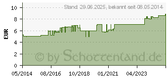 Preistrend fr SENADA Diagnostikleuchte (00946094)