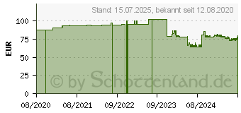 Preistrend fr BODEDEX forte Konzentrat (00946421)