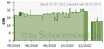 Preistrend fr D-RIBOSE Pulver (00947716)