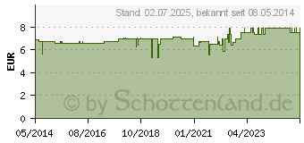 Preistrend fr OHRKERZEN (00948414)