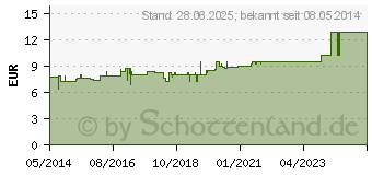 Preistrend fr SAUGKOMPRESSEN unsteril 10x10 cm Draco (00948779)