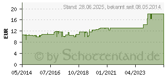 Preistrend fr SAUGKOMPRESSEN unsteril 10x20 cm Draco (00948785)