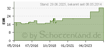 Preistrend fr SAUGKOMPRESSEN unsteril 20x20 cm Draco (00948791)