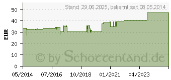 Preistrend fr SAUGKOMPRESSEN unsteril 20x40 cm Draco (00948816)