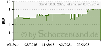 Preistrend fr CEROLETTEN Grandel Lutschtabletten (00949626)