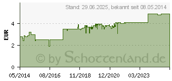 Preistrend fr SOVENTOL Gel (00949632)