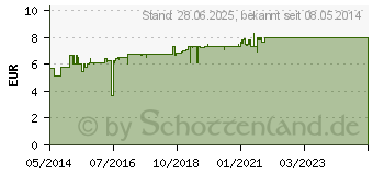 Preistrend fr SOVENTOL Gel (00949649)