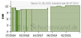 Preistrend fr BRASSICA 250 mg GPH Kapseln (00950523)