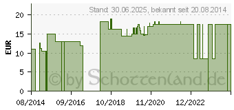 Preistrend fr NOBALUX Fixierbinde elastisch 8 cmx4 m (00950730)