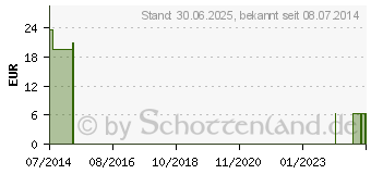 Preistrend fr NOBALUX Fixierbinde elastisch 12 cmx4 m (00950753)