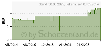 Preistrend fr VERBANDWATTE gerollt 8 cmx2 m (00950782)