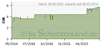 Preistrend fr VERBANDWATTE gerollt 10 cmx2 m (00950799)