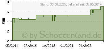 Preistrend fr VERBANDWATTE gerollt 12 cmx2 m (00950807)